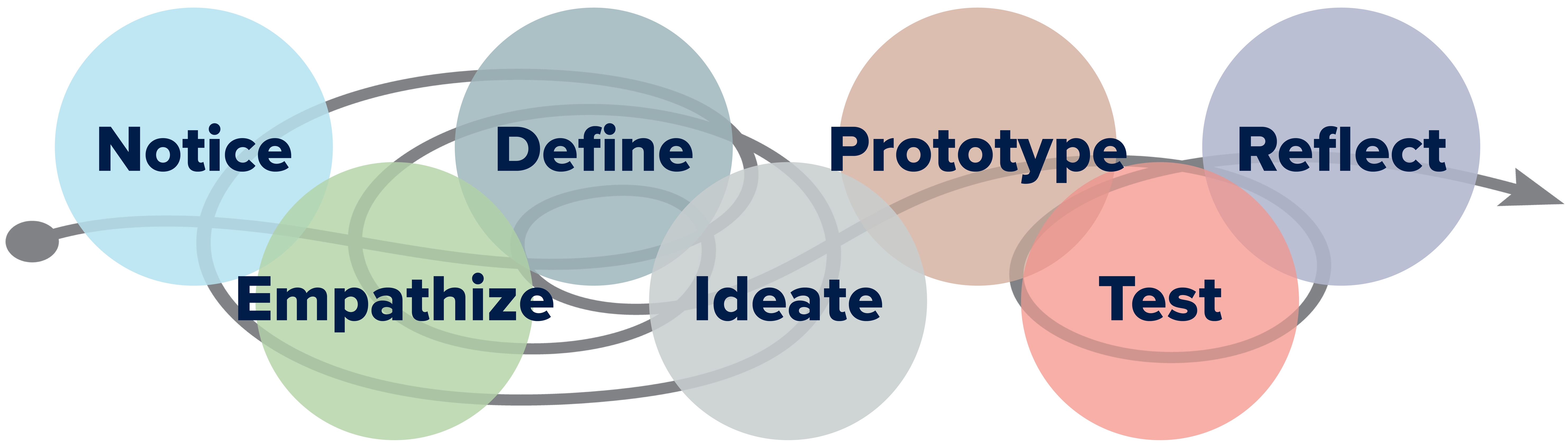 Design thinking journey visualization: Notice, Empathize, Define, Ideate, Prototype, Test, Reflect